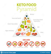 Keto Diet Concept Food Pyramid Showing Percentage Stock