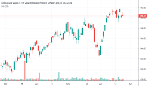 Vdc Stock Price And Chart Amex Vdc Tradingview