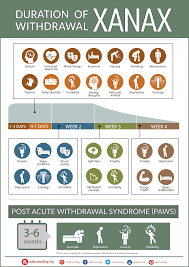 The Xanax Withdrawal Timeline Chart