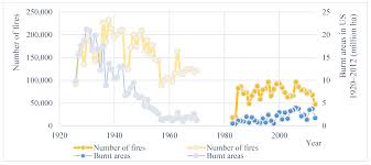 wildfires vs sustainable forest