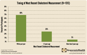 Do You Know Your Cholesterol Level Grassrootshealth