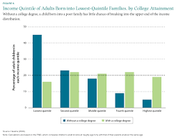A College Degree Remains A Low Income Students Best Hope Of
