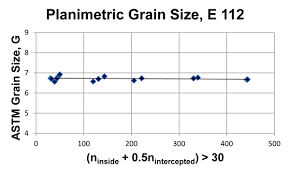 Grain Size Measurement The Jeffries Planimetric Method