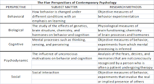 Psychology Perspectives Chart Comparison Of The Five