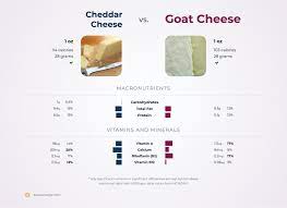 goat cheese vs cheddar cheese