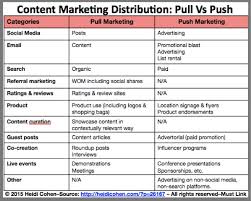 Content Marketing Distribution Pull Vs Push Chart Heidi