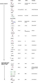 Table Of Functional Group Priorities For Nomenclature