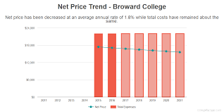 Find Out If Broward College Is Affordable For You