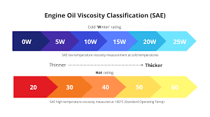 what does 5w 30 mean engine oil grades