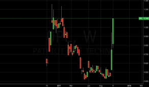 0pl Stock Price And Chart Fwb 0pl Tradingview