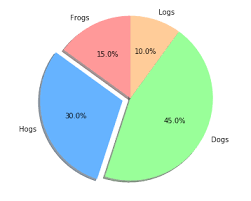Better Visualization Of Pie Charts By Matplotlib Kevin