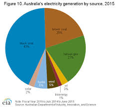 Australia International Analysis U S Energy