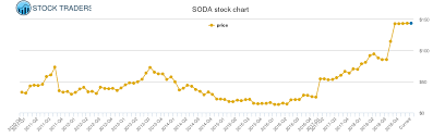 Sodastream International Price History Soda Stock Price Chart