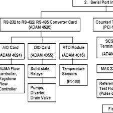 Data Acquisition Chart Of The Revived Water Flow Calibration