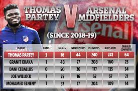 If you have a good pc, you can increase the settings slightly. How Thomas Partey Compares To Arsenal S Other Midfielders With New 45m Signing Destroying Them In Every Stat