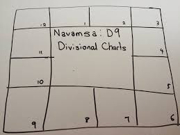 Navamsa Chart