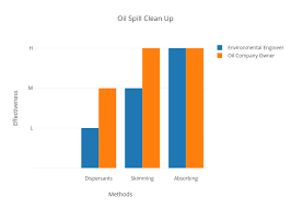 Oil Spill Clean Up Bar Chart Made By Nghernandea1 Plotly