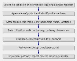 process mapping the patient journey an introduction the bmj 