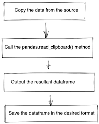 from clipboard to dataframe with pandas