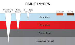 The deeper a scratch is, the more it will cost to have it repaired. Types Of Car Scratches Explained The Complete Guide