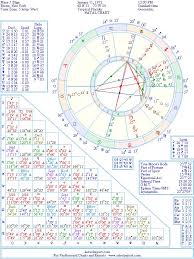 Mary J Blige Natal Birth Chart From The Astrolreport A