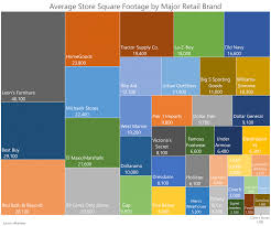 Average Square Footage And Retail Sales Per Square Foot