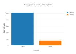 Average Daily Food Consumption Bar Chart Made By Smush