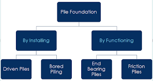 type of pile foundation in construction