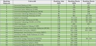 Universiti awam juga institut pengajian tinggi awam (ipta) ialah universiti yang banyak dibiayai secara awam melalui kerajaan negara atau setempat. Top 20 Universiti Terbaik Di Malaysia 2020