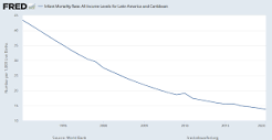 Infant Mortality Rate: All Income Levels for Latin America and ...