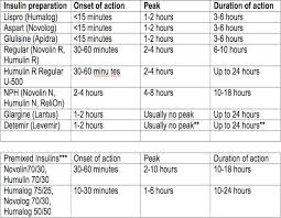 Insulin Onset Peak And Duration Of Action Nursing
