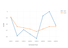 Grade Vs Semester Year Scatter Chart Made By Spacez Plotly