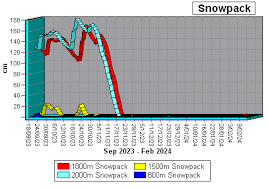 arthur s p snowfall data graphs