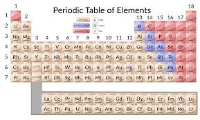 the periodic table concept