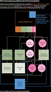 Samsung Organizational Structure Topforeignstocks Com