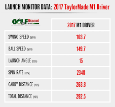 2017 Taylormade M Family Review Golf Discount Blog