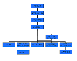 File Nit Organisational Structure Png Wikimedia Commons