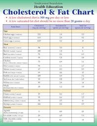 Learn About A Food Chart On High Cholesterol Foods Health