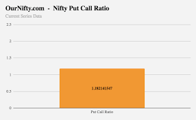 Live Nifty Put Call Ratio For Trading Nifty Futures And Options