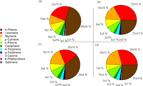 Pie Charts Representing The Daytime A C And Night Time B