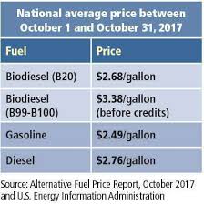 Biodiesel Enjoying Its Newfound Resurgence