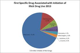 Drugfacts Nationwide Trends National Institute On Drug