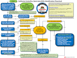 Ca Aw Id Flow Chart