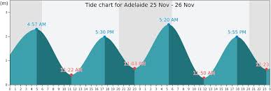 Adelaide Tide Times Tides Forecast Fishing Time And Tide