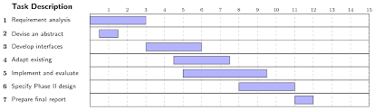 Adding Arrows To A Gantt Chart Tex Latex Stack Exchange