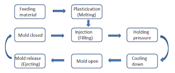 Plastic Injection Molding Injection Molding Process