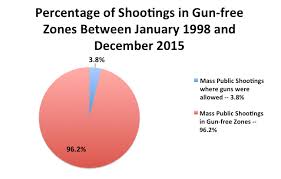 Updated Mass Public Shootings Keep Occurring In Gun Free