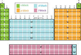 Electron Configuration And The Periodic Table Ck 12 Foundation