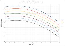 Asthma Peak Flow Meter Chart Template Normal Range Values