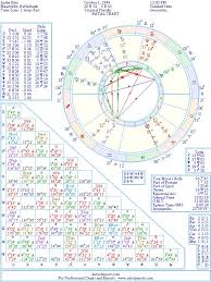 Andre Rieu Natal Birth Chart From The Astrolreport A List